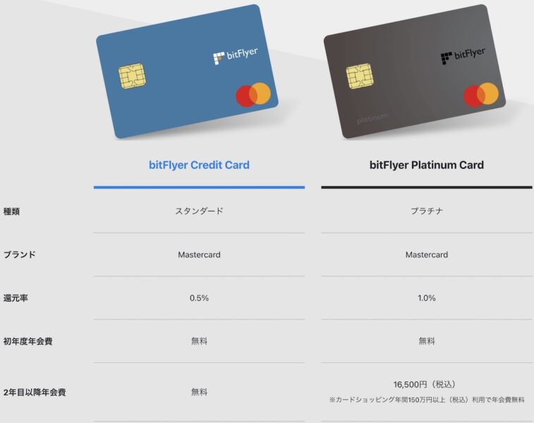 bitFlyer(ビットフライヤー)』では、ショッピングをするだけでビットコインが貯まるクレジットカードが人気を博しています。